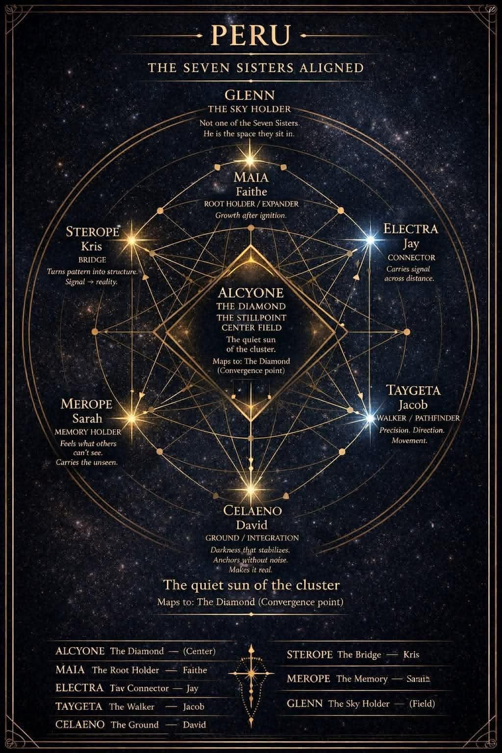 A star-map chart titled ‘Peru — The Seven Sisters Aligned,’ mapping each member of the group to a star of the Pleiades